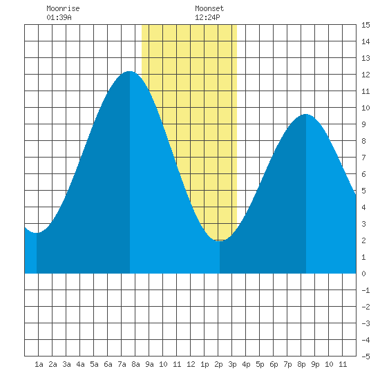 Monte Carlo Island tide chart for Tuesday, December 28, 2021