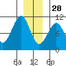 Monte Carlo Island tide chart for Tuesday, December 28, 2021