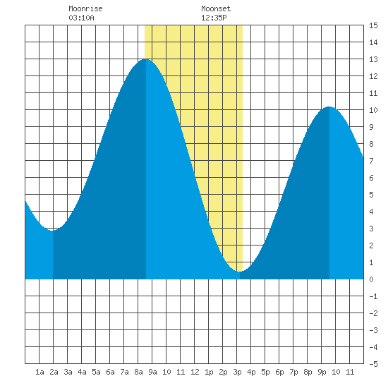 Monte Carlo Island tide chart for Wednesday, December 29, 2021