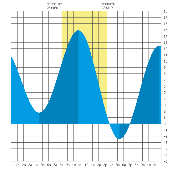 Monte Carlo Island tide chart for Thursday, December 2, 2021