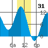 Monte Carlo Island tide chart for Friday, December 31, 2021
