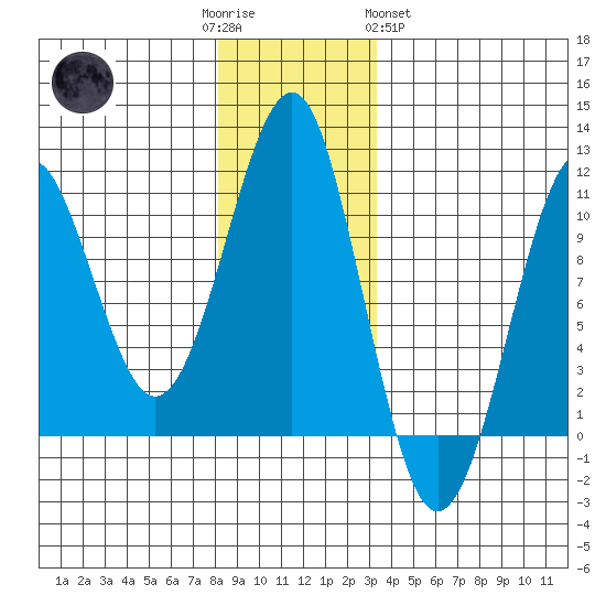 Monte Carlo Island tide chart for Friday, December 3, 2021