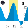 Monte Carlo Island tide chart for Friday, December 3, 2021