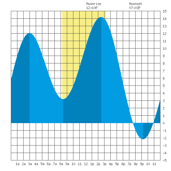 Monte Carlo Island tide chart for Tuesday, December 7, 2021