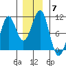 Monte Carlo Island tide chart for Tuesday, December 7, 2021