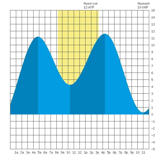 Monte Carlo Island tide chart for Thursday, December 9, 2021