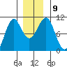 Monte Carlo Island tide chart for Thursday, December 9, 2021