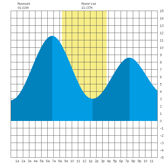 Monte Carlo Island tide chart for Monday, January 10, 2022