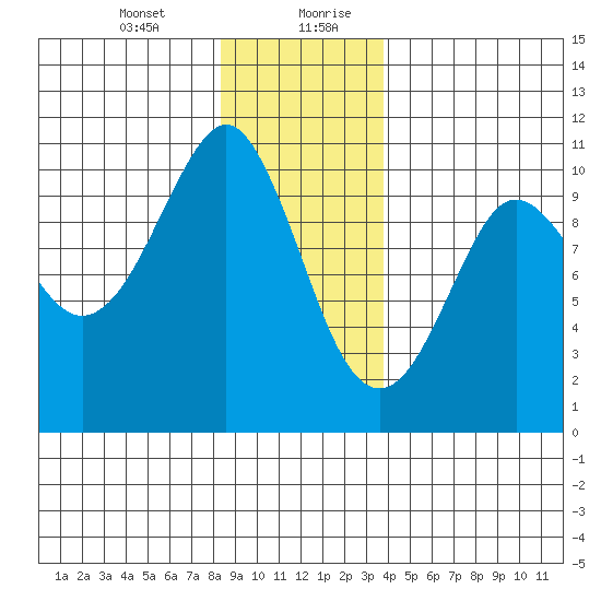 Monte Carlo Island tide chart for Wednesday, January 12, 2022