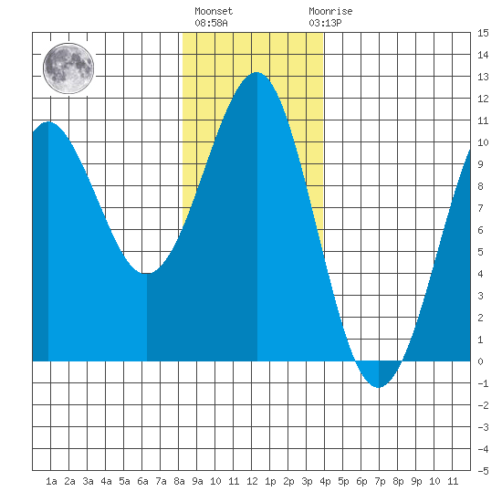 Monte Carlo Island tide chart for Monday, January 17, 2022