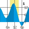 Monte Carlo Island tide chart for Saturday, January 1, 2022