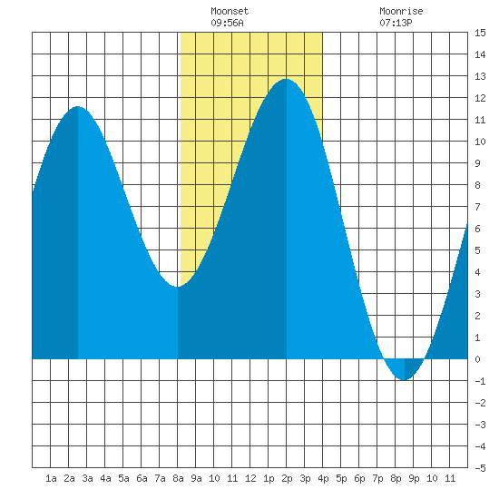 Monte Carlo Island tide chart for Thursday, January 20, 2022