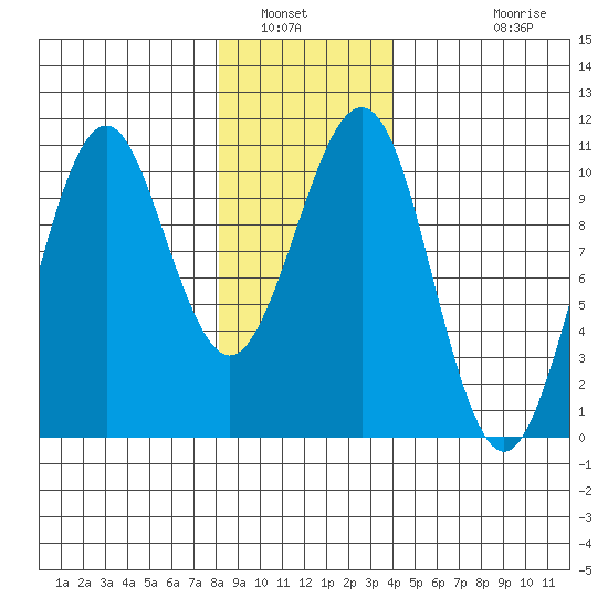 Monte Carlo Island tide chart for Friday, January 21, 2022
