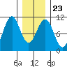 Monte Carlo Island tide chart for Sunday, January 23, 2022