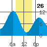 Monte Carlo Island tide chart for Wednesday, January 26, 2022