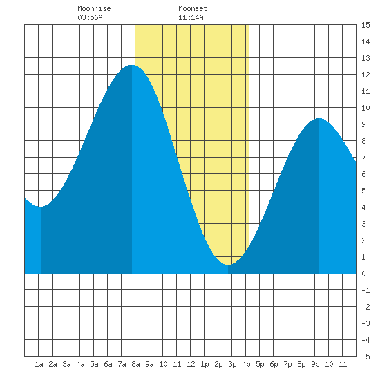 Monte Carlo Island tide chart for Thursday, January 27, 2022