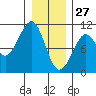 Monte Carlo Island tide chart for Thursday, January 27, 2022