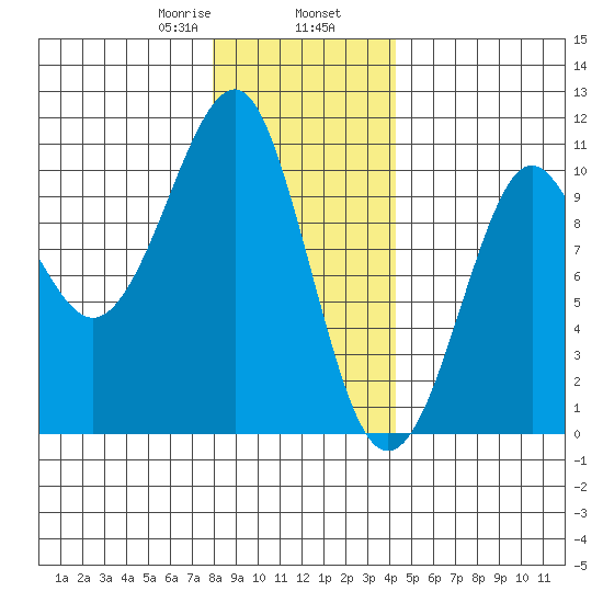 Monte Carlo Island tide chart for Friday, January 28, 2022