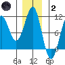 Monte Carlo Island tide chart for Sunday, January 2, 2022
