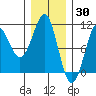 Monte Carlo Island tide chart for Sunday, January 30, 2022