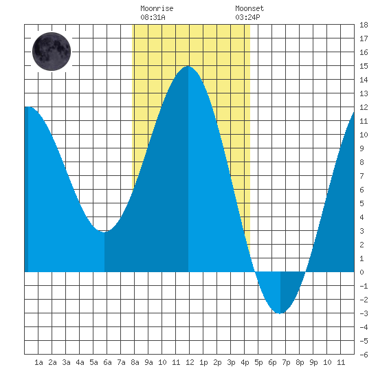 Monte Carlo Island tide chart for Monday, January 31, 2022