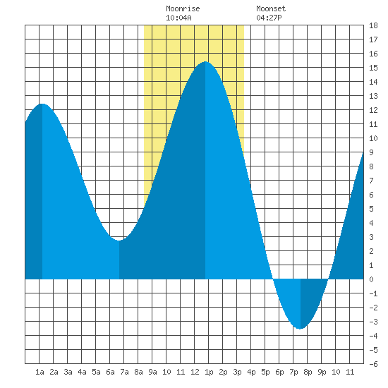 Monte Carlo Island tide chart for Monday, January 3, 2022