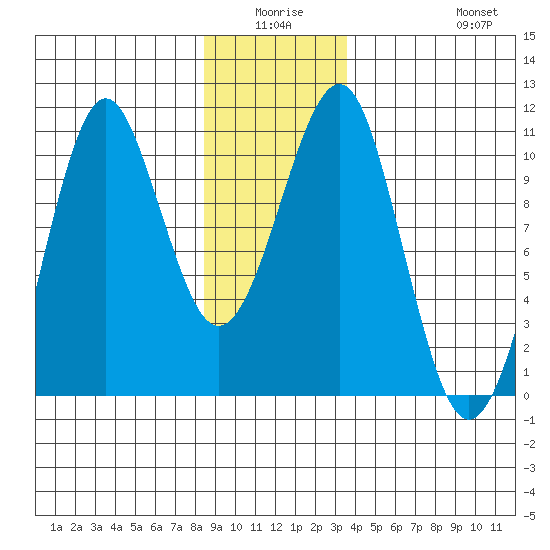 Monte Carlo Island tide chart for Thursday, January 6, 2022