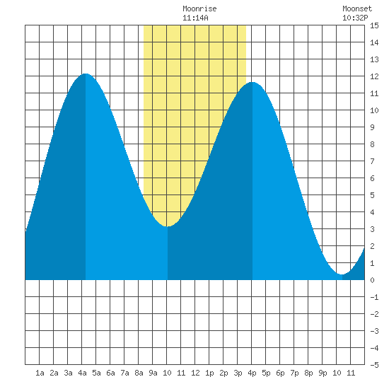Monte Carlo Island tide chart for Friday, January 7, 2022