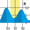Monte Carlo Island tide chart for Saturday, January 8, 2022