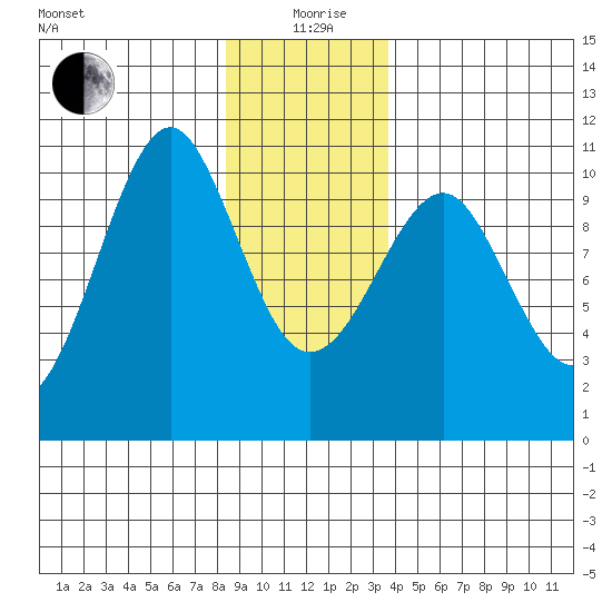 Monte Carlo Island tide chart for Sunday, January 9, 2022