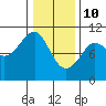 Monte Carlo Island tide chart for Thursday, February 10, 2022