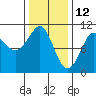 Monte Carlo Island tide chart for Saturday, February 12, 2022