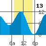 Monte Carlo Island tide chart for Sunday, February 13, 2022