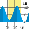 Monte Carlo Island tide chart for Friday, February 18, 2022