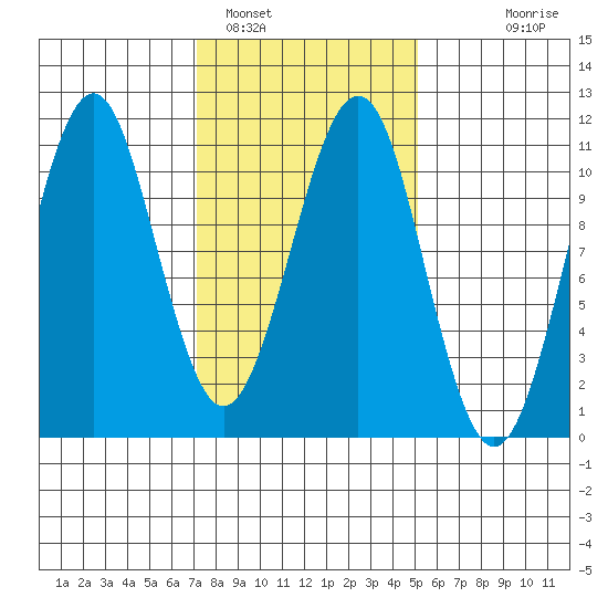 Monte Carlo Island tide chart for Saturday, February 19, 2022