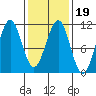 Monte Carlo Island tide chart for Saturday, February 19, 2022