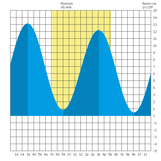 Monte Carlo Island tide chart for Sunday, February 20, 2022