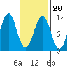 Monte Carlo Island tide chart for Sunday, February 20, 2022