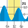 Monte Carlo Island tide chart for Monday, February 21, 2022