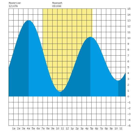 Monte Carlo Island tide chart for Tuesday, February 22, 2022