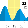 Monte Carlo Island tide chart for Tuesday, February 22, 2022