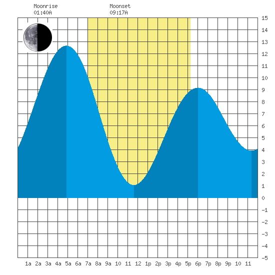 Monte Carlo Island tide chart for Wednesday, February 23, 2022