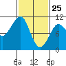 Monte Carlo Island tide chart for Friday, February 25, 2022
