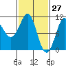 Monte Carlo Island tide chart for Sunday, February 27, 2022