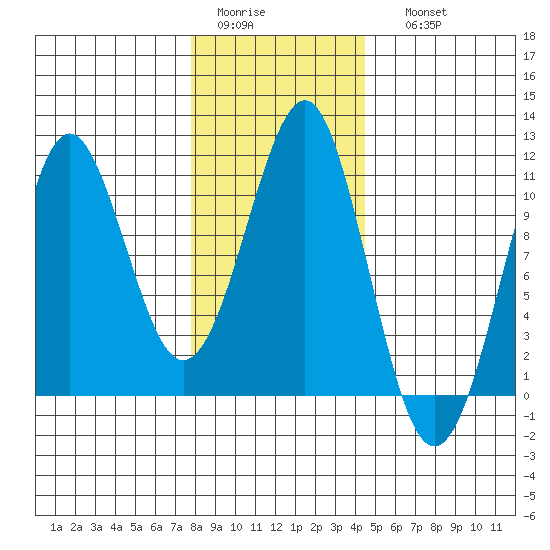 Monte Carlo Island tide chart for Wednesday, February 2, 2022