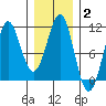 Monte Carlo Island tide chart for Wednesday, February 2, 2022