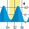Monte Carlo Island tide chart for Friday, February 4, 2022