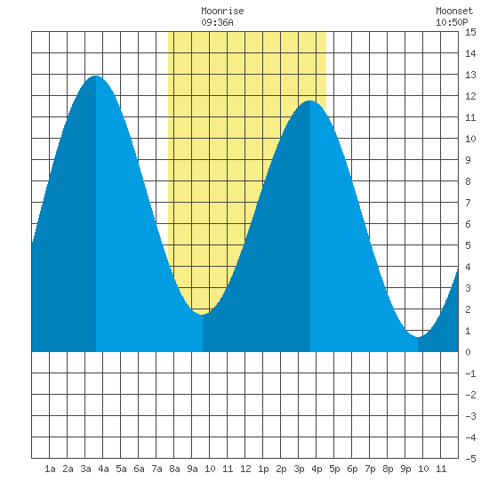 Monte Carlo Island tide chart for Saturday, February 5, 2022