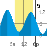 Monte Carlo Island tide chart for Saturday, February 5, 2022