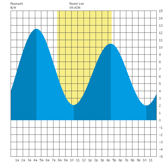 Monte Carlo Island tide chart for Sunday, February 6, 2022